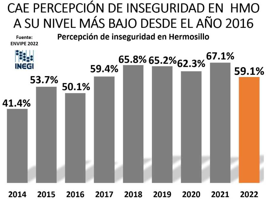 Llega percepción de Inseguridad en Hermosillo a su nivel más bajo desde 2016