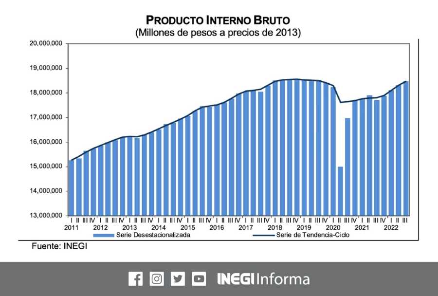 inegi-pib