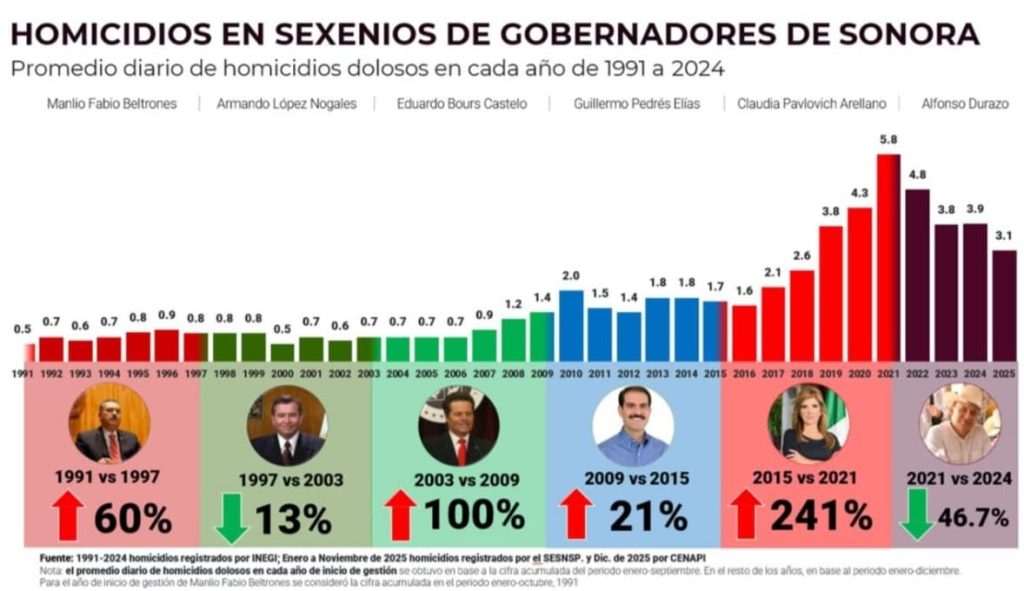 Estrategia de seguridad revierte más de 30 años de alza en homicidios-min